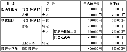 所得控除額の引き上げ