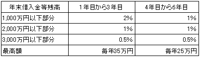 住宅取得等特別控除