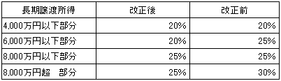 長期譲渡所得の課税の特例