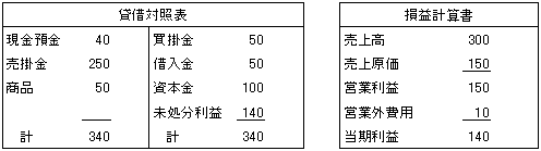 貸借対照表・損益計算書