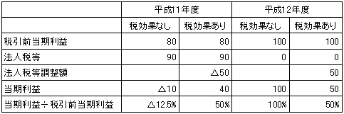 損益計算書の利益