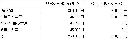 税務上の効果