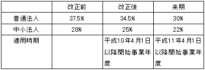 法人税率