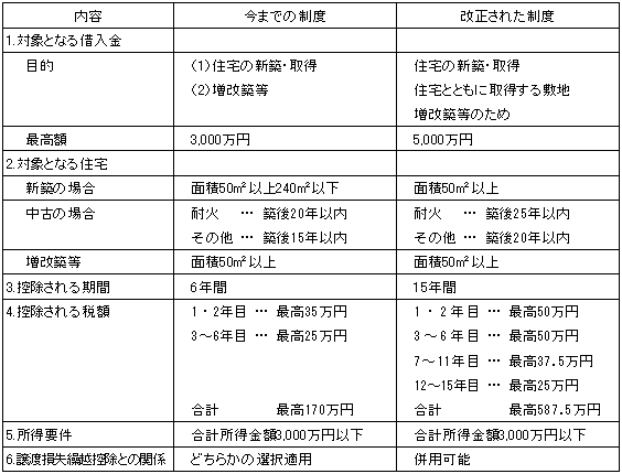 改正点の比較表