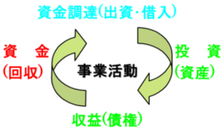 回転期間・回転率とは