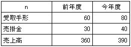 回転期間・回転率分析の具体例