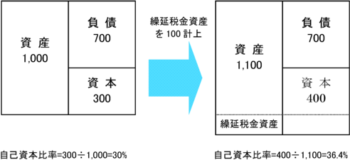 繰延税金資産と自己資本の関係