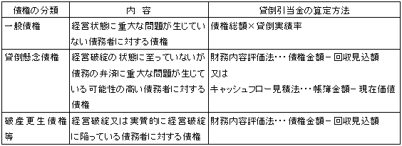 貸倒引当金の計上方法